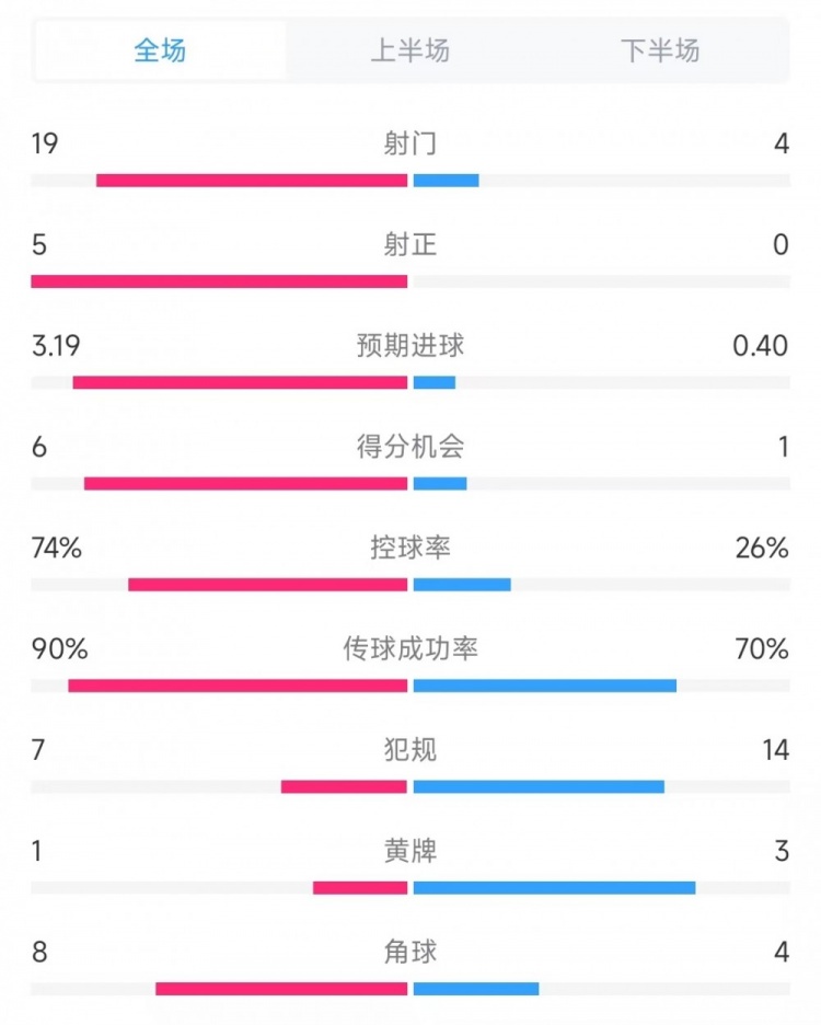 巴薩vs奧薩蘇納數(shù)據(jù)：射門19比4、射正5比0、控球率74%比26%