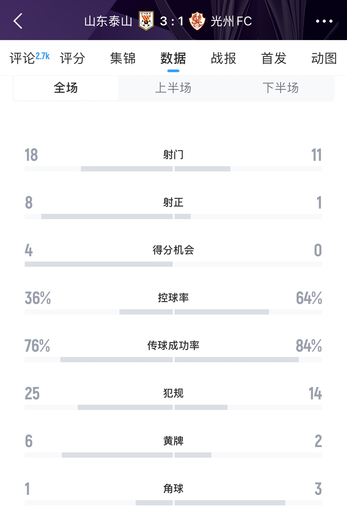 又被罰了！亞足聯(lián)官方：泰山對陣光州時6人染黃，罰款6000美元