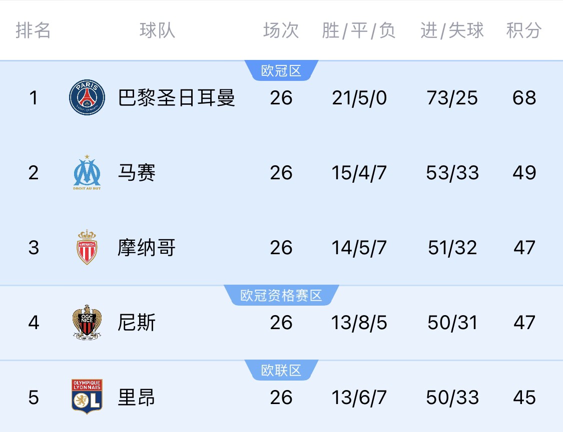 五大聯(lián)賽首冠最早本周末誕生！3個條件同時滿足，巴黎三月即奪冠