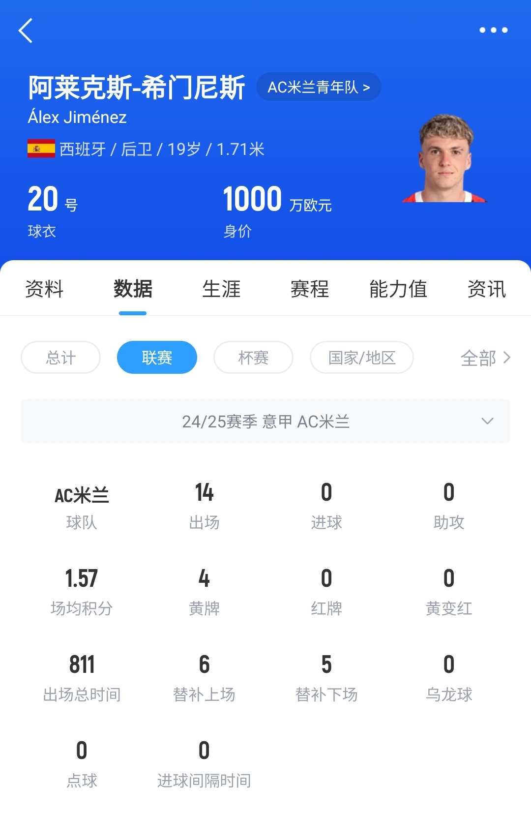 皇馬可900萬(wàn)回購(gòu)！米蘭花500萬(wàn)歐買斷，如今A-希門尼斯身價(jià)已翻倍