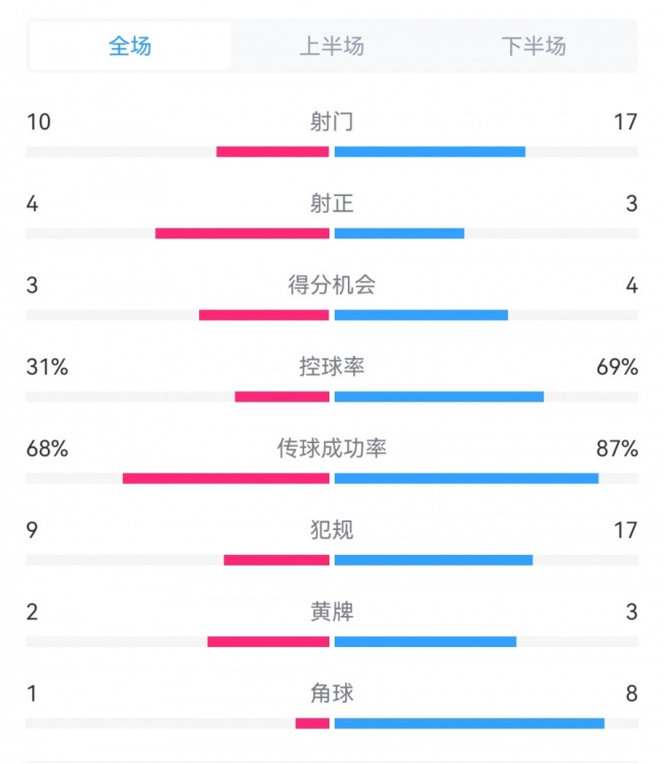 海港3-3西海岸數(shù)據(jù)：射門17-10，射正3-4，得分機(jī)會(huì)4-3，犯規(guī)17-9