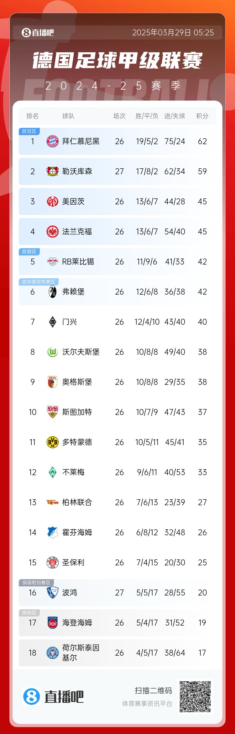 壓力給到孔帕尼！德甲最新積分：勒沃庫森先賽取勝，距拜仁3分