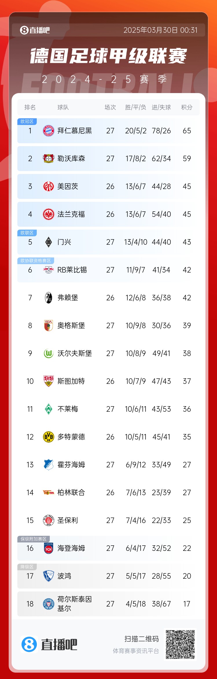 6分差距！拜仁藥廠剩余7輪對比：4對手相同，后者多踢倆保級隊(duì)