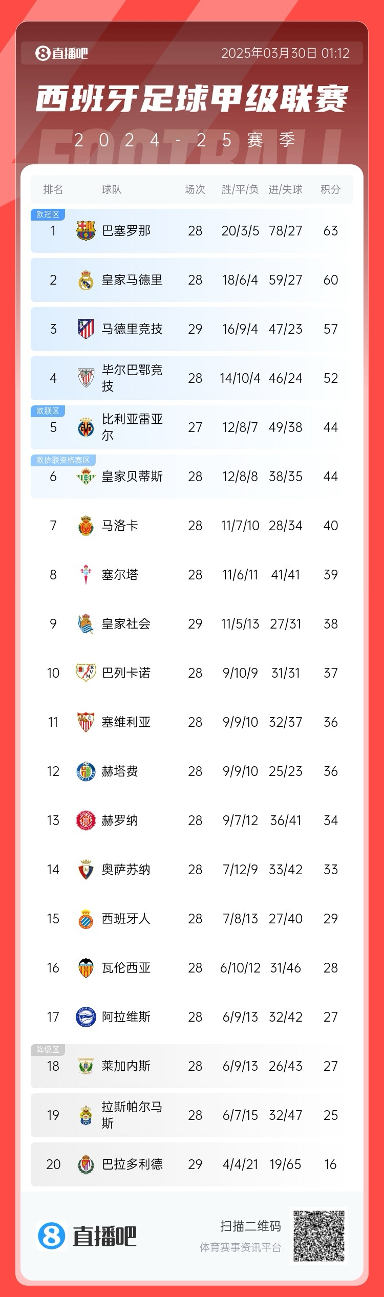 退出爭(zhēng)冠？西甲積分榜：馬競(jìng)聯(lián)賽3場(chǎng)不勝，先賽落后巴薩6分
