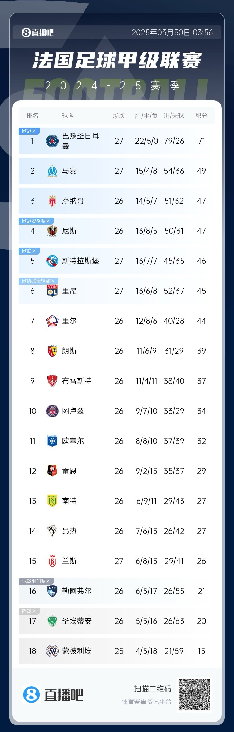 能實(shí)現(xiàn)嗎？稍后若摩納哥戰(zhàn)平尼斯，巴黎將提前7輪奪法甲冠軍