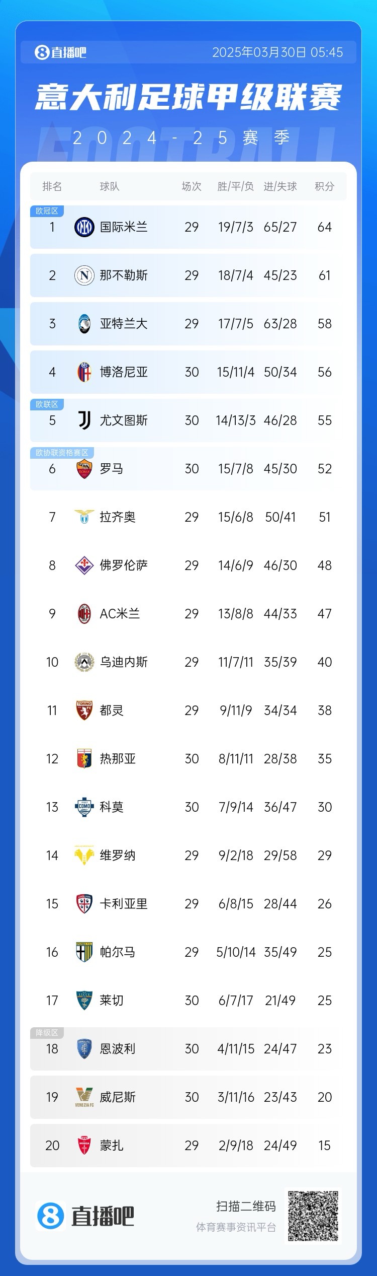 超級補鍋匠！意甲積分：羅馬7連勝距第4名4分 尤文取勝仍第5