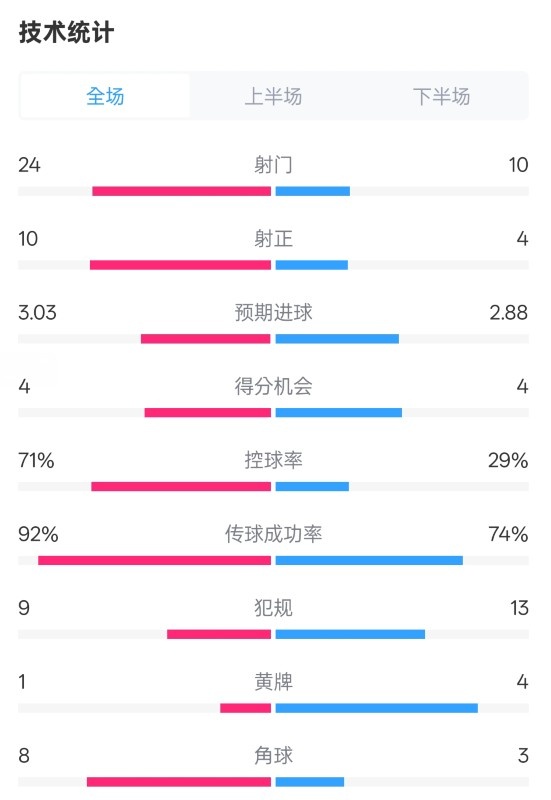 皇馬3-2萊加內(nèi)斯全場(chǎng)數(shù)據(jù)：射門24-10，射正10-4，控球率71%-29%