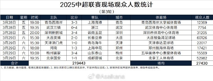 本輪現(xiàn)場(chǎng)觀眾總數(shù)219443人歷史第25；場(chǎng)均27430人歷史第24