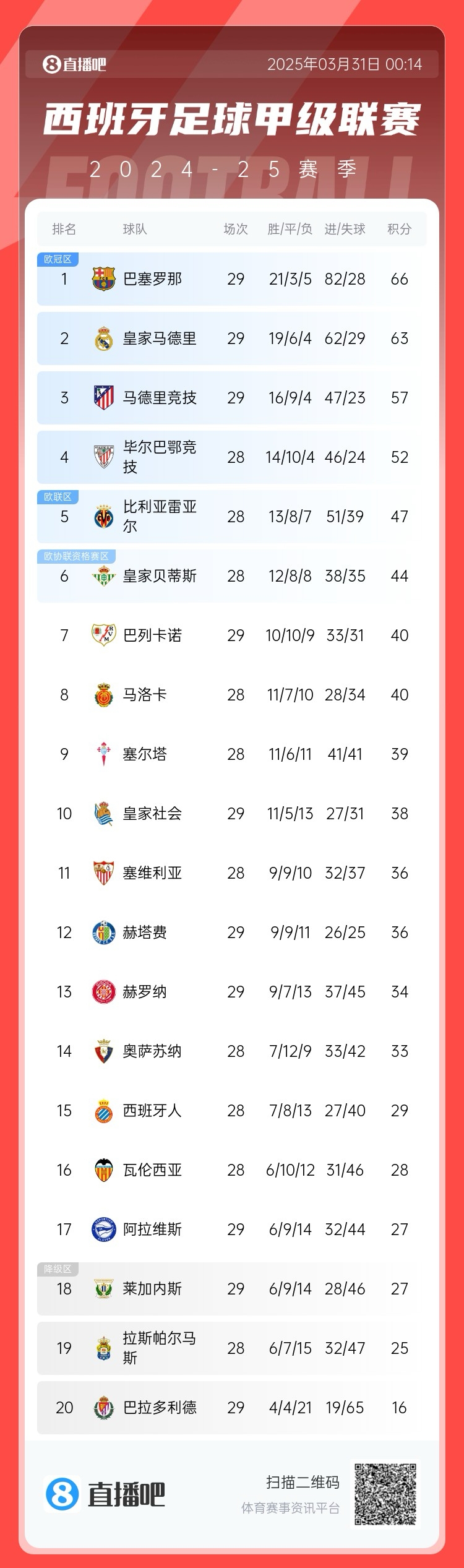 爭冠二人轉(zhuǎn)！西甲積分榜：巴薩29輪后3分優(yōu)勢力壓皇馬領(lǐng)跑