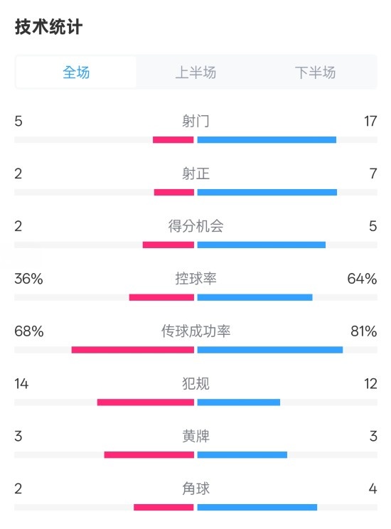 伯恩茅斯1-2曼城全場數(shù)據(jù)：射門5-17，射正2-7，控球率36%-64%