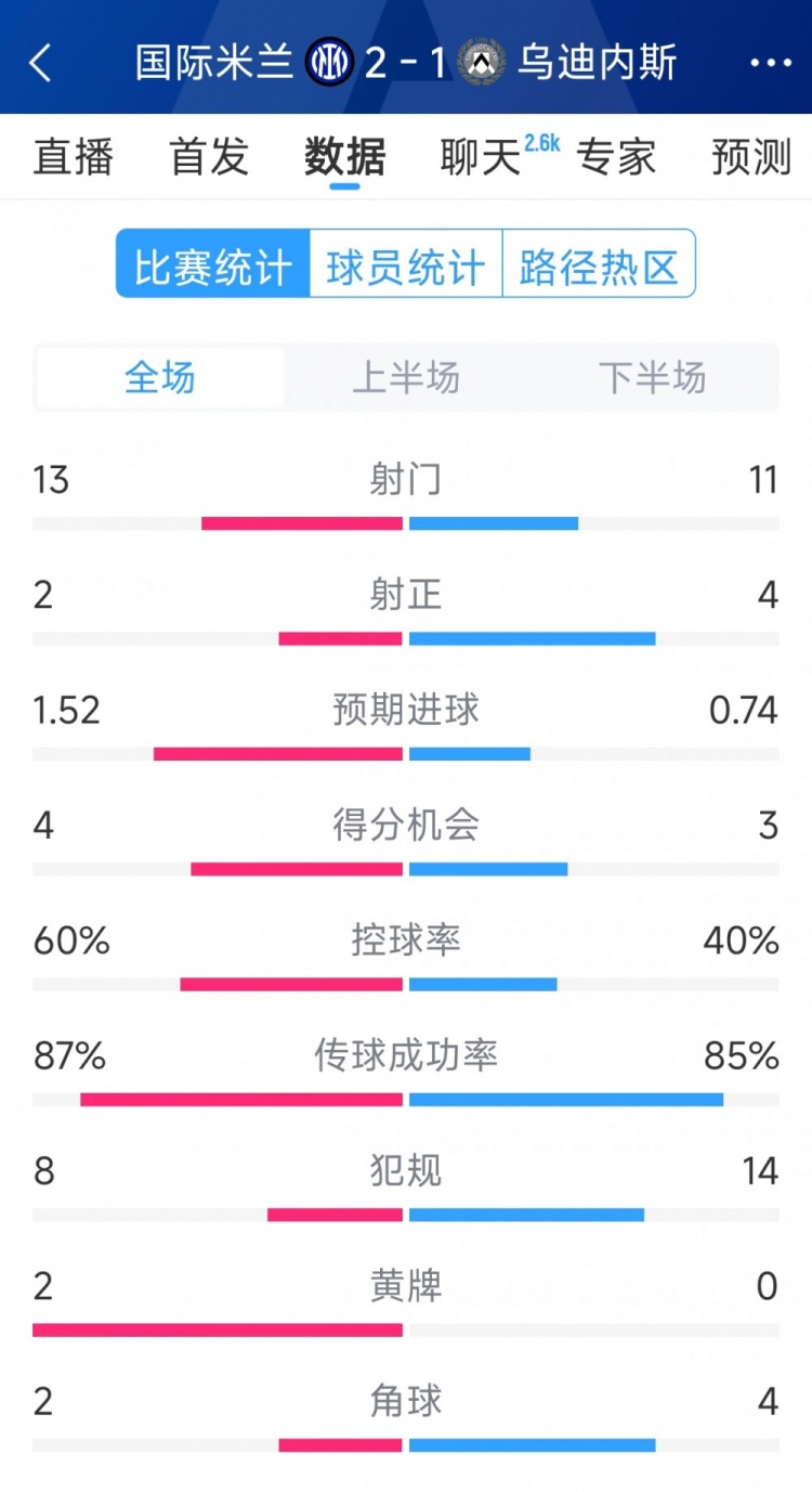 國(guó)米2射正進(jìn)2球，國(guó)米2-1烏迪內(nèi)斯全場(chǎng)數(shù)據(jù)：射門13-11，射正2-4